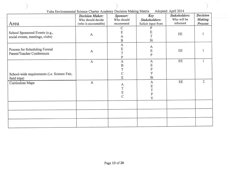 YES Charter Academy s Decision Making Matrix YES Charter Academy