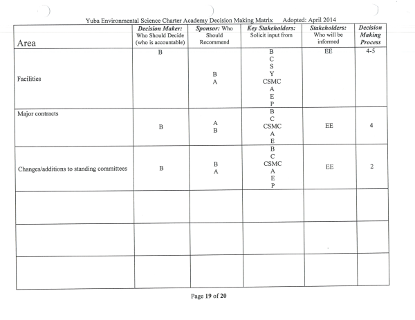 YES Charter Academy s Decision Making Matrix YES Charter Academy